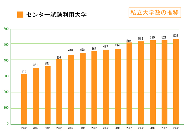 センター利用私立大学推移